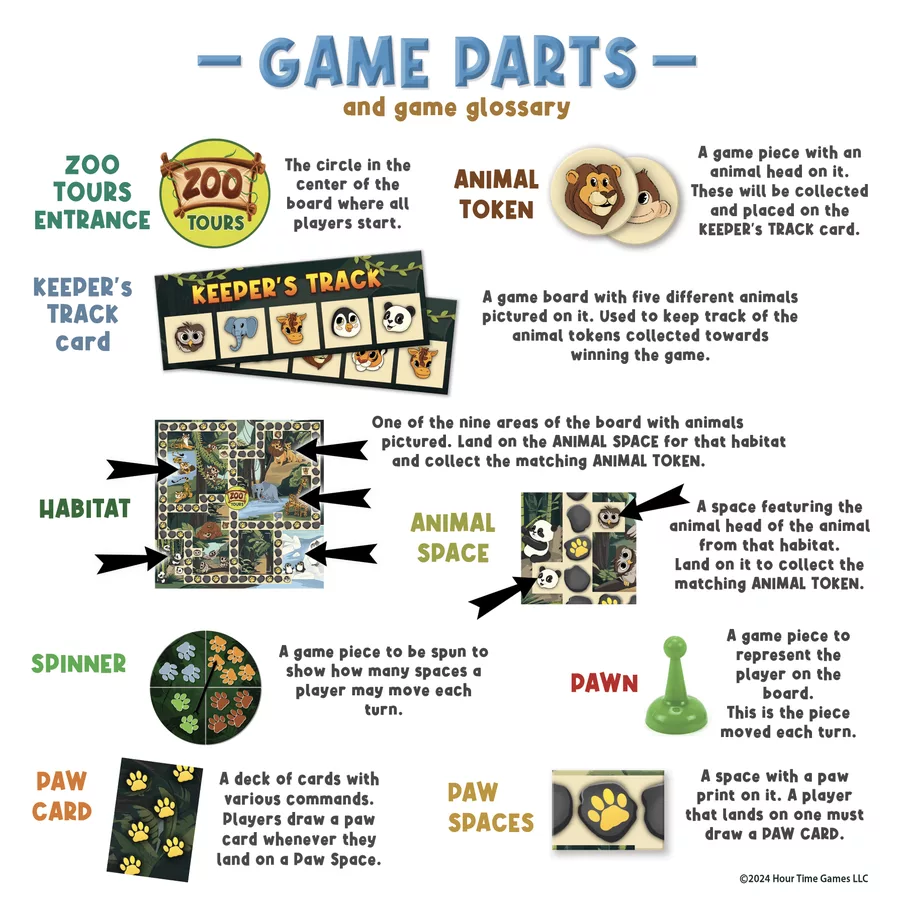 The illustrated Game Parts sheet — the same glossary as above, with a picture of each part: the Zoo Tours entrance sign, animal tokens, a Keeper's Track card, the board's habitats and animal spaces, the spinner, a green pawn, and paw cards